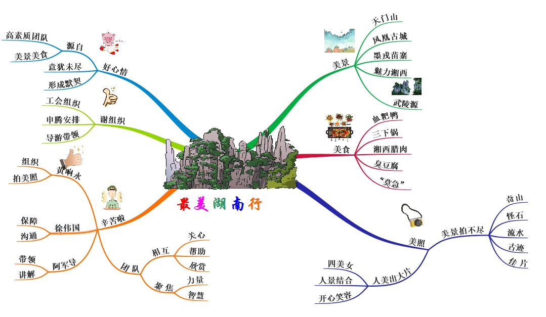 张家界/湖南/05月 6顶 6天5夜,湖南张家界凤凰古镇之行思维导图 手绘