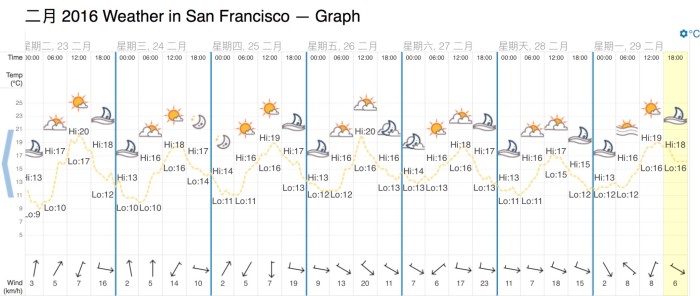 旧金山二月底的天气如何