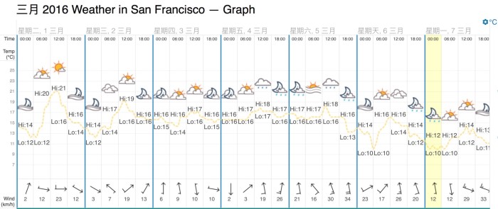 旧金山二月底的天气如何