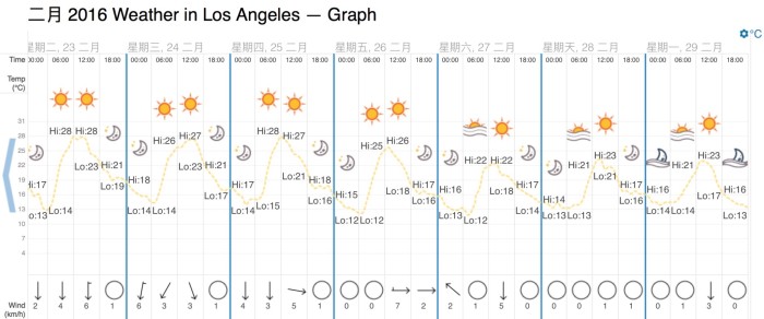 旧金山二月底的天气如何