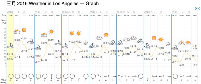 旧金山二月底的天气如何