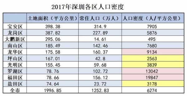 深圳各区人口密度_2017年最新全国各省份人口密度排名,密度最高和最低的差7(3)