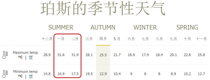 春节去珀斯大概什么天气