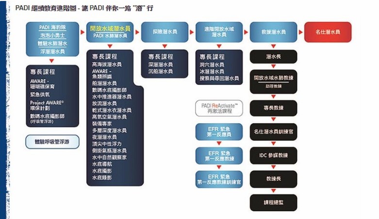 潜水爱好者的天堂—冲绳考取padi国际潜水证照!