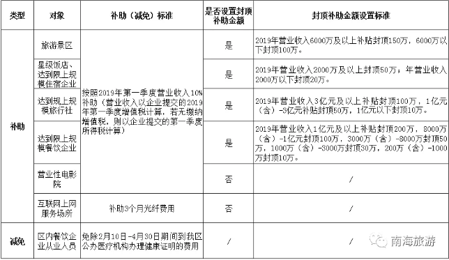 景区、旅行社、住餐、电影院都可申领补贴！佛山市南海区再出复工复产十条实施细则