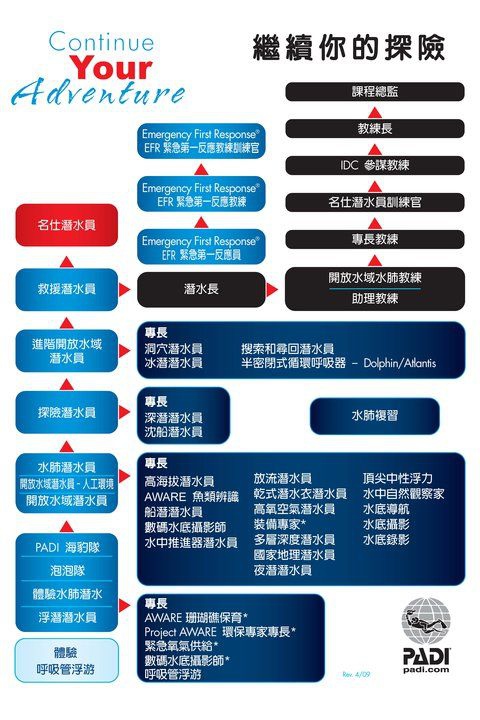 padi潜水考试等级(图源网络)