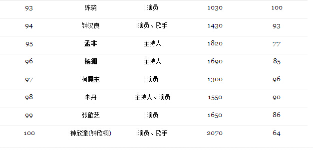 名人排名榜_世界胸最大的人排名榜