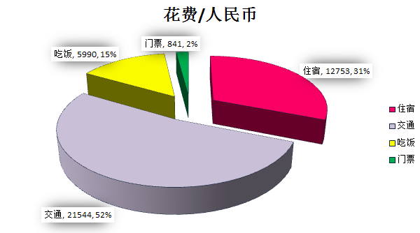 意大利歌曲妈妈曲谱-此次花销没有算上购物,因为购物花费因人而异,所以只列举了吃住行