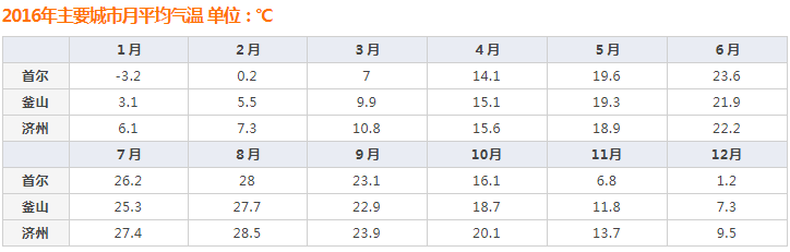 10月韩国的天气温度是什么 马蜂窝问答 马蜂窝