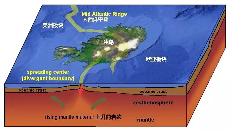 板块与板块之间熔岩从地下不断涌出才逐步形成,成为世界 最大的火山岛