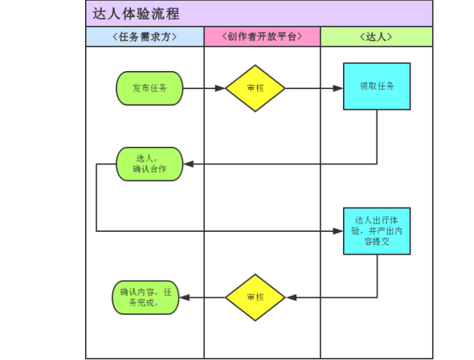 【达人体验】规则说明