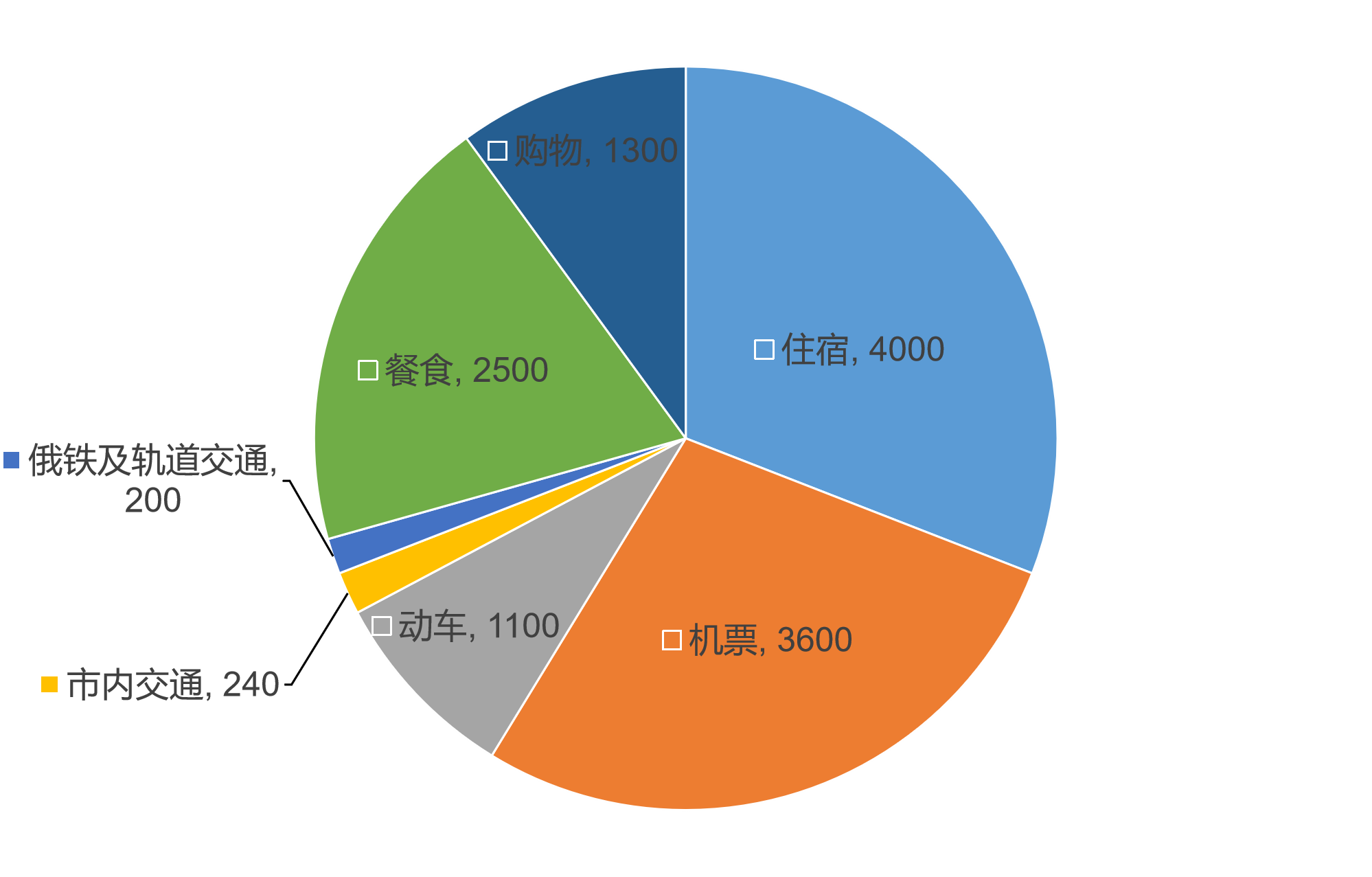 俄羅斯自助遊攻略