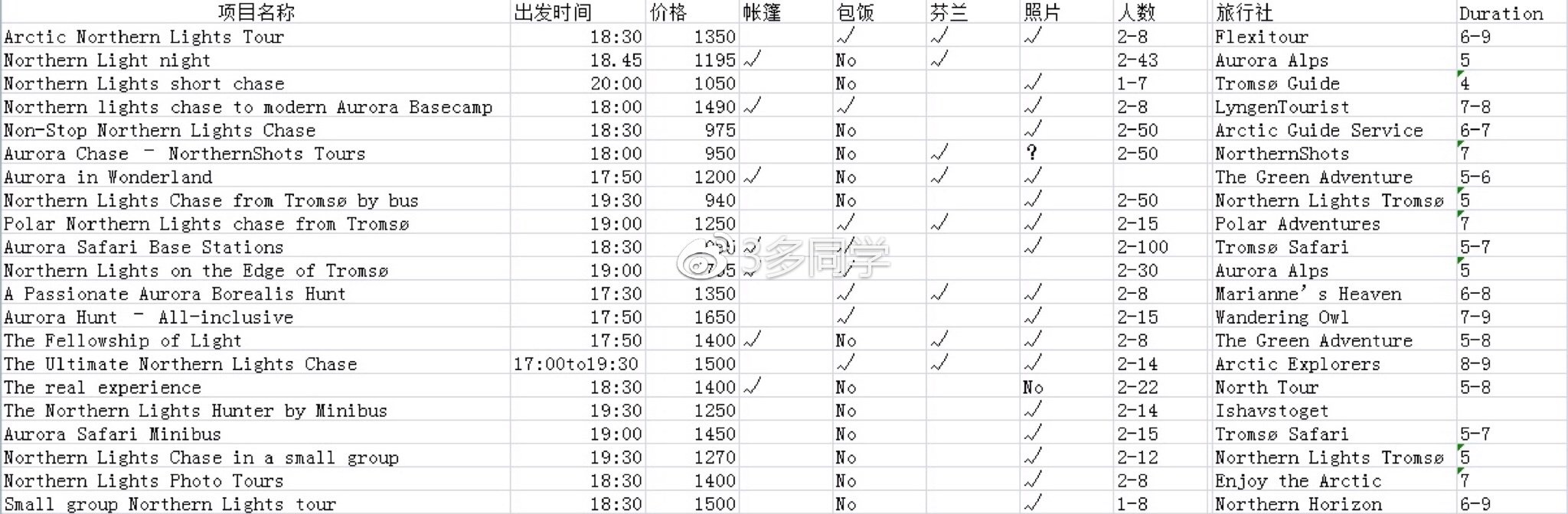 北歐自助遊攻略