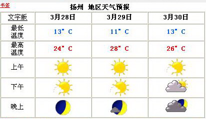 揚州天氣(已電話得到揚州當地的確認,天氣很好,沒完沒了) 被你說中了