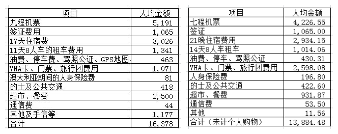 澳大利亞自助遊攻略