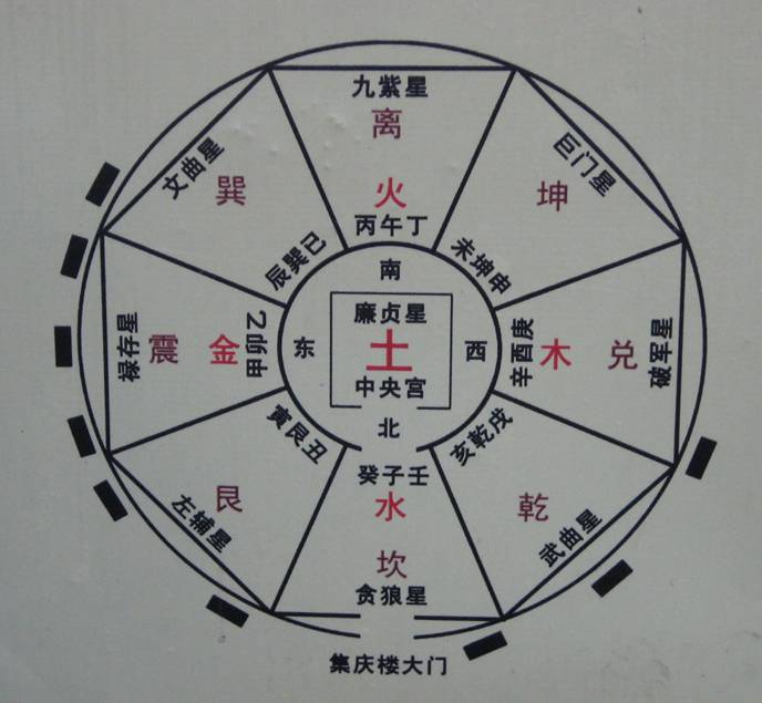               :集庆楼对应八卦图